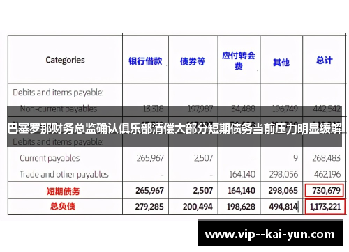 巴塞罗那财务总监确认俱乐部清偿大部分短期债务当前压力明显缓解 巴塞罗那财务总监确认俱乐部清偿大部分短期债务当前压力明显缓解